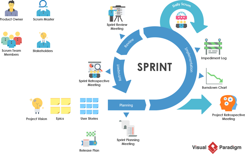 Scrum overview with entire process